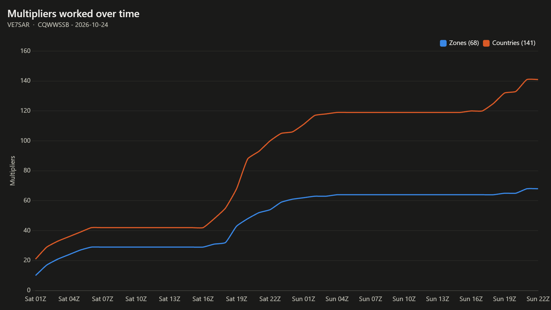 Multipliers worked over time