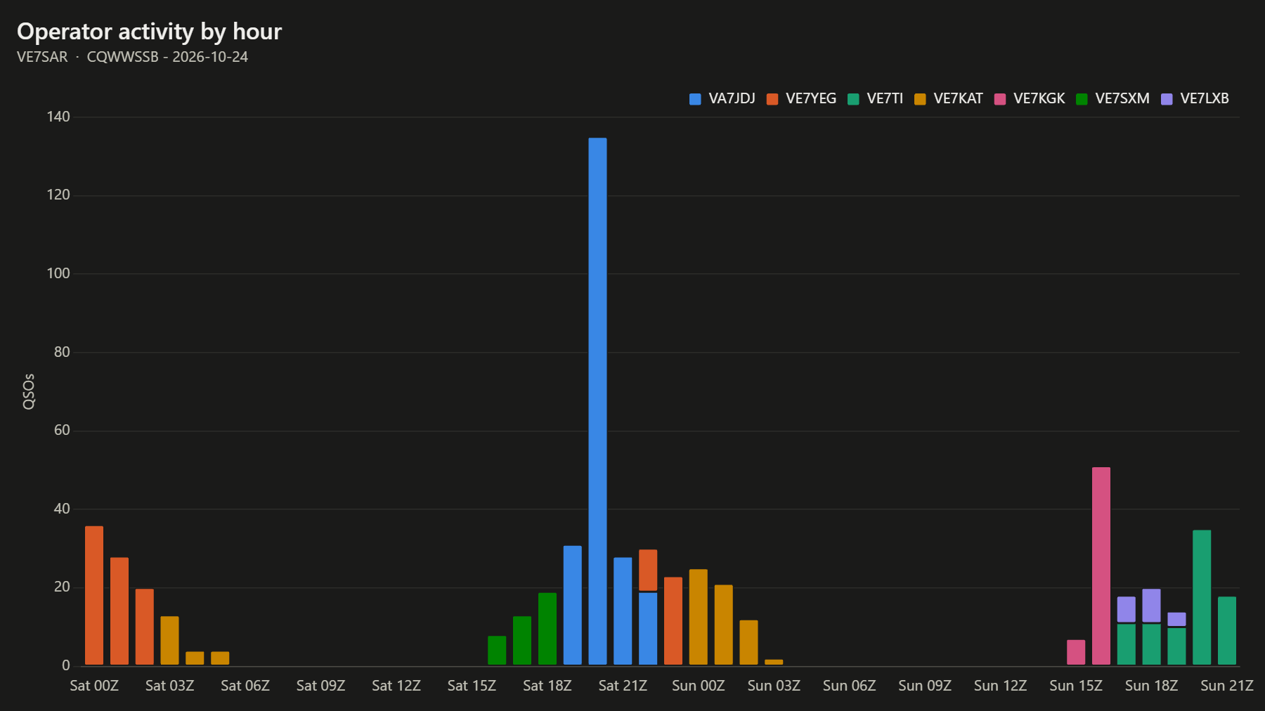 Operator activity by hour